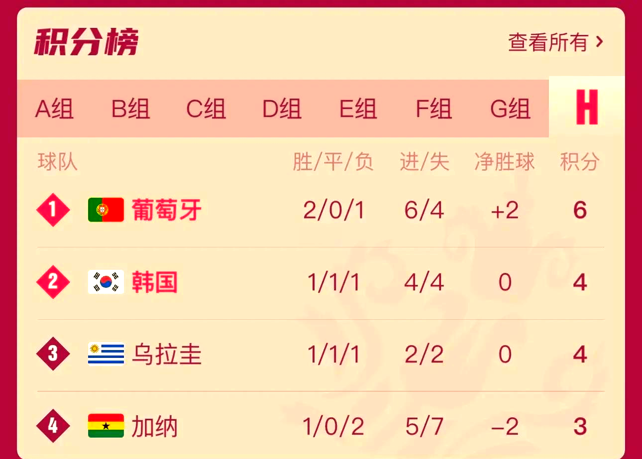 韩国球队轻松胜利，锁定小组第三名，振奋人心