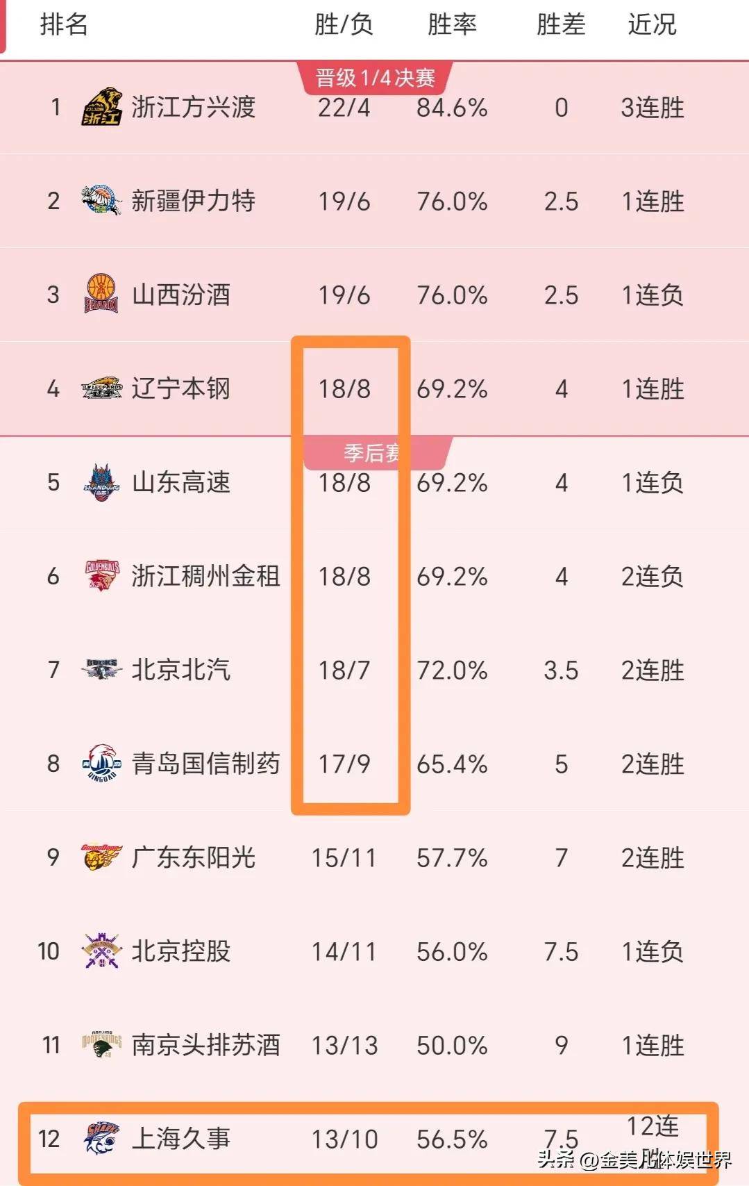 关于华北球队实力擒敌，实现逆袭，势不可挡的信息