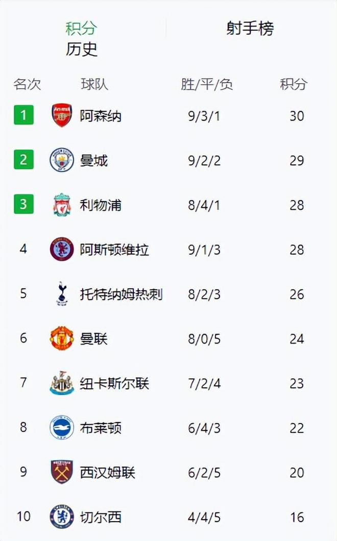 关于曼联主场战平阿森纳,积分榜上升,表现亮眼的信息 关于曼联主场战平阿森纳,积分榜上升,表现亮眼的信息